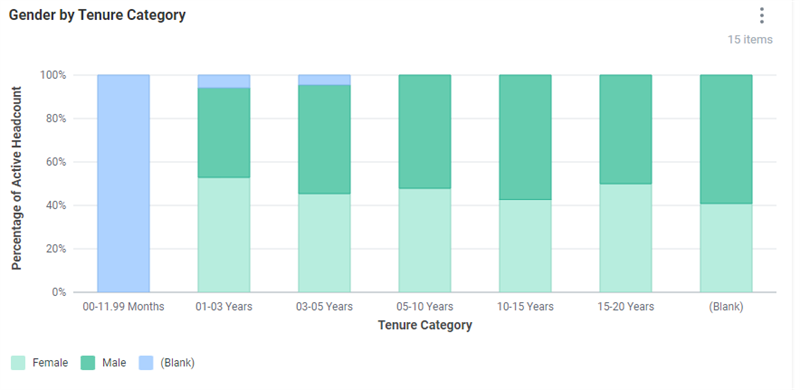 A stacked column chart displays active headcount percentages by gender across seven distinct tenure categories.