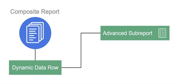 Diagram showing that a dynamic data row uses an advanced subreport in the composite report. 