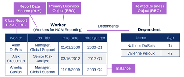 Primary Business Object, Employee. Report Data Source, All Active Employees. There is table of data that includes a list of Employees and their job titles, hire dates, and hire quarter, each in a separate column. A data column with the header, Employee, is labeled Class Report Field. A data row for one employee is labeled, Instance. An Arrow labeled Dependents points to another table of data with a list of Dependents with their name and age in two separate columns. Above this table says, Related Business Object, Dependent.
