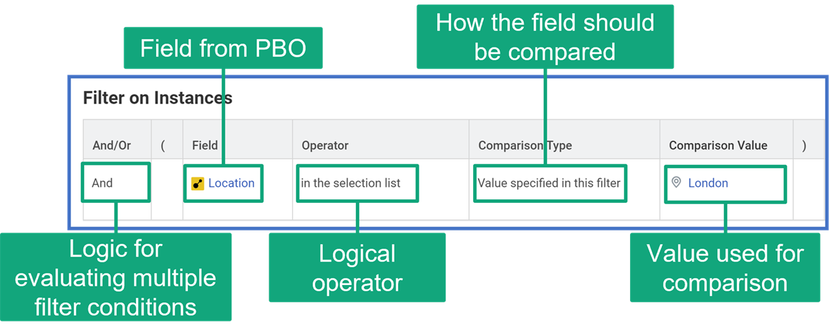 Labled screenshot of the, Filter on Instances, grid. Listed below are the grid's column names, respective data value, and respective labels.
And/Or column, And, Logic for evaluating multiple filter conditions.
Field column, Location, Field from PBO.
Operator column, in the selection list, Logical operator.
Comparison Type column, Value specified in this filter, How the field should be compared.
Comparison Value column, London, Value used for comparison.