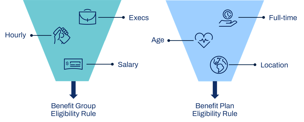 This graphic uses two funnel diagrams to compare how different criteria filter employee data for Benefit Group versus Benefit Plan eligibility rules in Workday. The left funnel filters high-level employment attributes like worker types (Execs, Hourly) and base compensation (Salary) to categorize employees into broad benefit groups. Meanwhile, the right funnel utilizes more specific demographics and job details&mdash;such as time status (Full-time), age, and geographic location&mdash;to determine if an employee qualifies for individual benefit plans.