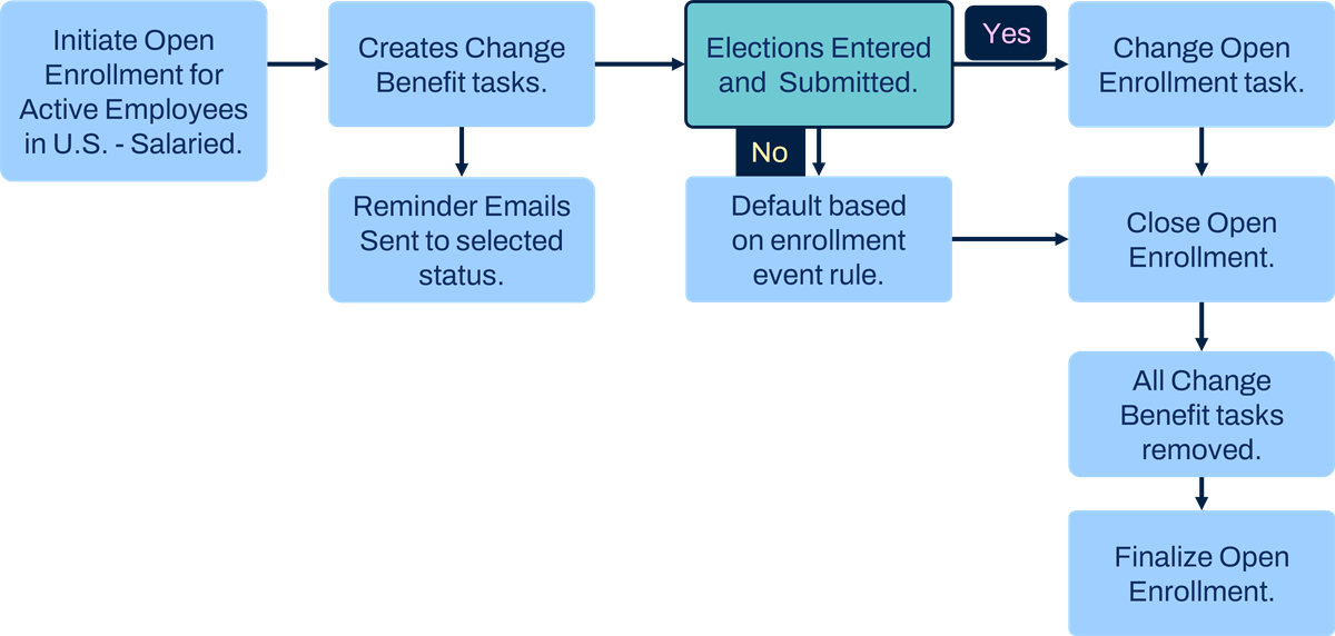 This flowchart illustrates the end-to-end processing lifecycle of a Workday Open Enrollment cycle:

Initiation & Communication: Launching Open Enrollment generates individual "Change Benefit" tasks for targeted employees (e.g., U.S. Salaried) while triggering automated status reminder emails.

Submission Logic: * If Yes (Submitted): The system processes the submitted choices through the Change Open Enrollment task.

If No (Unsubmitted): The system automatically applies pre-configured fallback selections via the Default based on enrollment event rule.

Closure & Finalization: Once all records are resolved via submissions or defaults, the Open Enrollment window closes, outstanding inbox tasks are removed, and the entire cycle is finalized.