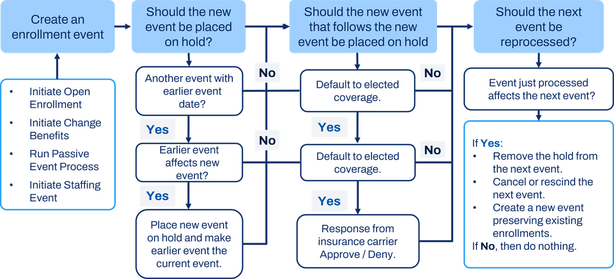A flowchart outlines Workday's logic for Benefit Event Coordination when handling multiple overlapping employee benefit changes. It first looks backward to determine if an earlier event should put the new event on hold, and then looks forward to decide if subsequent events need to be paused. Finally, if a completed event impacts the future, the system automatically rescinds and recreates the next event to ensure accurate, updated coverage.