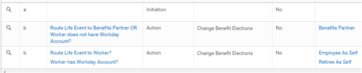 Screenshot of a portion of a Workday Business Process configuration table detailing the conditional routing steps for a Change Benefits lifecycle event.