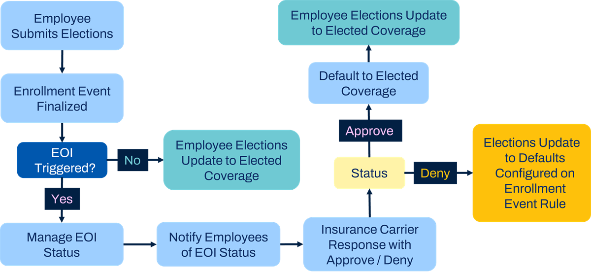 This flowchart outlines Workday's logic for processing employee benefit selections that may require Evidence of Insurability (EOI).

No EOI Required: If an election does not trigger EOI, the employee's selections are immediately updated to their chosen coverage.

EOI Triggered: If EOI is required, the system pauses the coverage change, notifies the employee, and awaits a decision from the insurance carrier.

Carrier Response: An Approve decision updates the employee to their fully elected coverage level, while a Deny decision automatically falls back to the default coverage limits configured on the enrollment event rule.