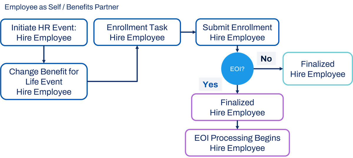 A flowchart with the following steps:
Initiate HR Event: Hire Employee >
Change Benefit for Life Event Hire Employee >
Enrollment Task Hire Employee > 
Submit Enrollment Hire EMployee.

If EOI is "no", finalize Hire Employee.

If EOI is Yes, Finalize Hire Employee and EOI Processing Begins Hire Employee.