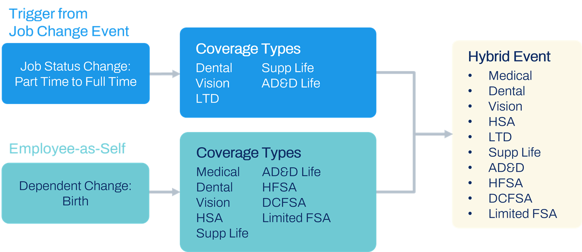 This graphic illustrates how Workday merges two distinct benefit events into a single Hybrid Event. It shows a system-initiated "Job Status Change" and an employee-initiated "Dependent Change (Birth)" each bringing their own distinct set of eligible coverage types. Ultimately, the system consolidates these overlapping plans into a unified list so the employee can manage all changes simultaneously in one enrollment window.