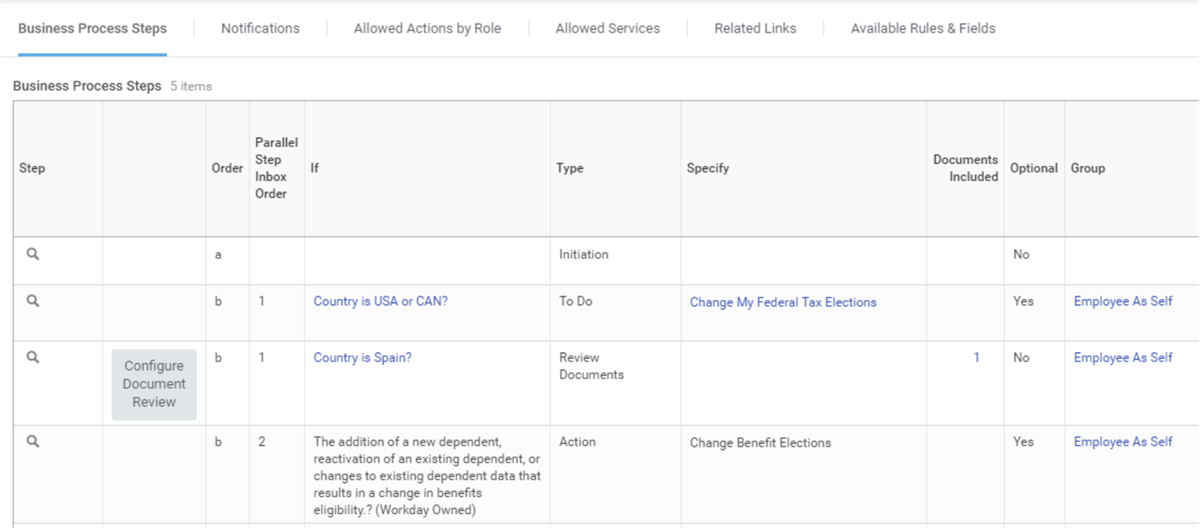 A screenshot of the Dependent Event business process with sample steps.