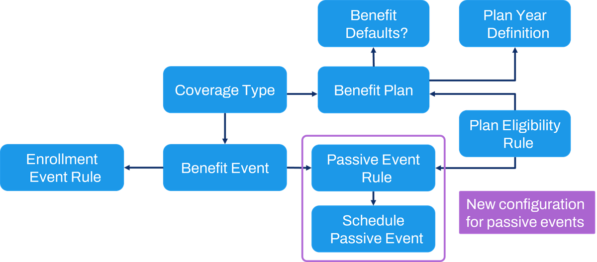 This diagram illustrates the structural relationships within Workday's benefits configuration, mapping how coverage types, benefit plans, and eligibility rules dictate user options. The system uses enrollment event rules to process standard benefit changes, while a distinct purple-bordered track highlights the **New configuration for passive events**. Within this specific track, a **Passive Event Rule** dictates exactly how an automated system action is handled, which then directly triggers the **Schedule Passive Event** sequence.