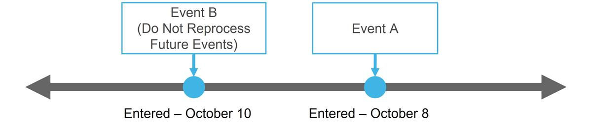 Illustration of a timeline. The first timeline dot reads "Event B - Do Not Reprocess Future Events) and is entered on October 10. The second event dot reads Event A and is entered on October 8.