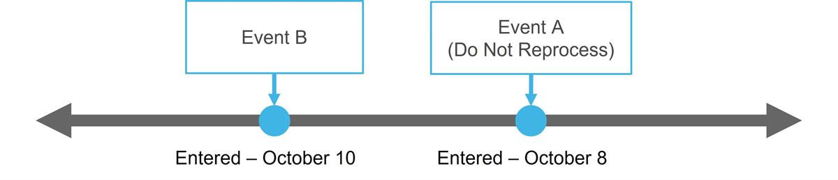 Illustration of a timeline. The first timeline dot reads "Event B" and is entered on October 10. The second event dot reads "Event A - Do Not Reprocess)" and is entered on October 8.