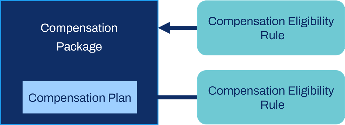 A diagram of compensation eligibility rules being assigned to a compensation package and plan. Refer to the preceding text for more details.