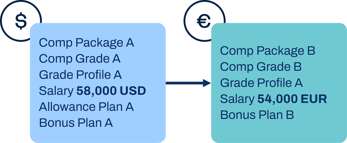 A diagram example of moving into a position with default compensation. An arrow links a compensation update from Package A in USD ($58,000) to Package B in EUR (&euro;54,000), defaulting all compensation components.