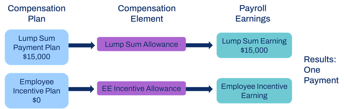 A diagram of two plans mapping into two elements as described in the preceding text.