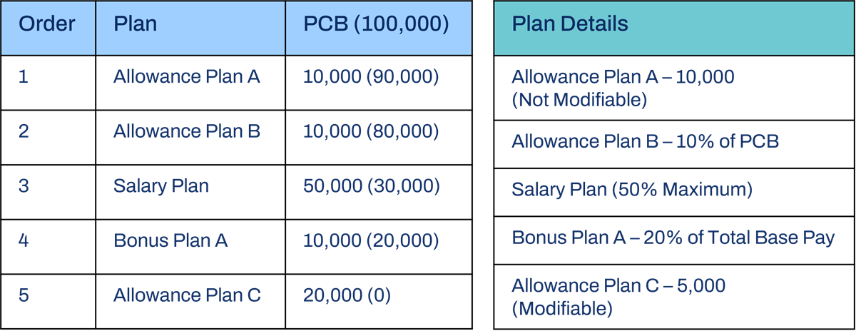 Two tables detail the step-by-step allocation of a 100,000 PCB budget across five sequential compensation plans until the balance reaches zero. Refer to the subsequent text for more details.