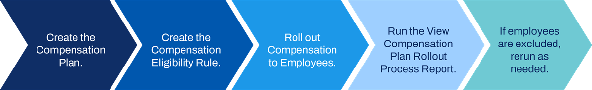 A flowchart diagram maps five steps to roll out compensation: create a plan and eligibility rule, deploy to workers, run reports, and rerun if needed.
