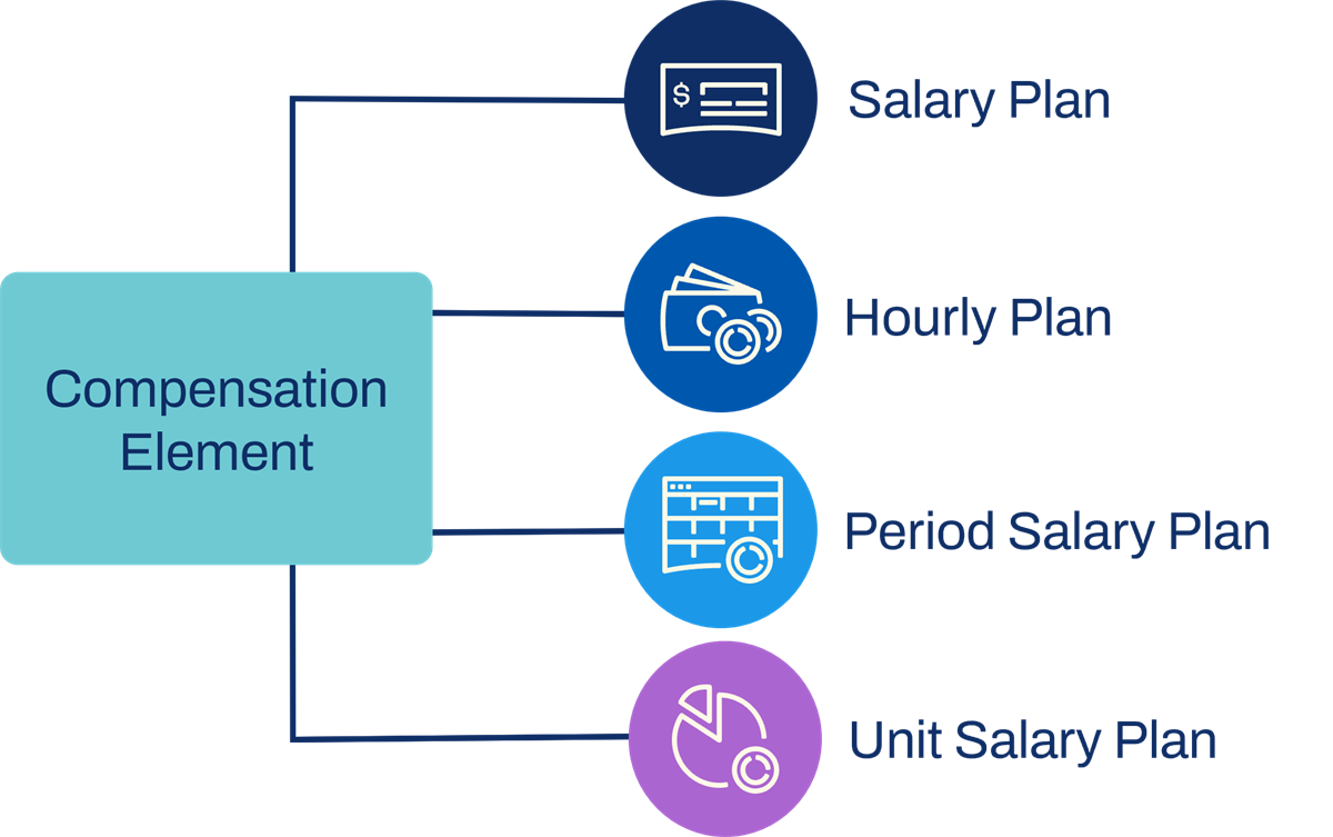 A diagram of a Compensation Element and salary, hourly, period salary, and unit salary plans. Refer to the text for more details.