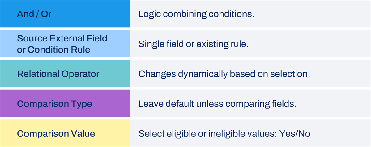The table outlines five rule condition fields: And/Or combines logic, Source Field specifies fields, Relational Operator changes dynamically, Comparison Type sets defaults, and Comparison Value selects Yes or No.