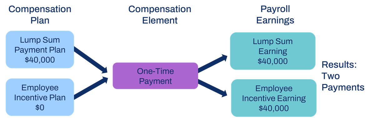 A diagram mapping two plans into one compensation elements, resulting in two payments.