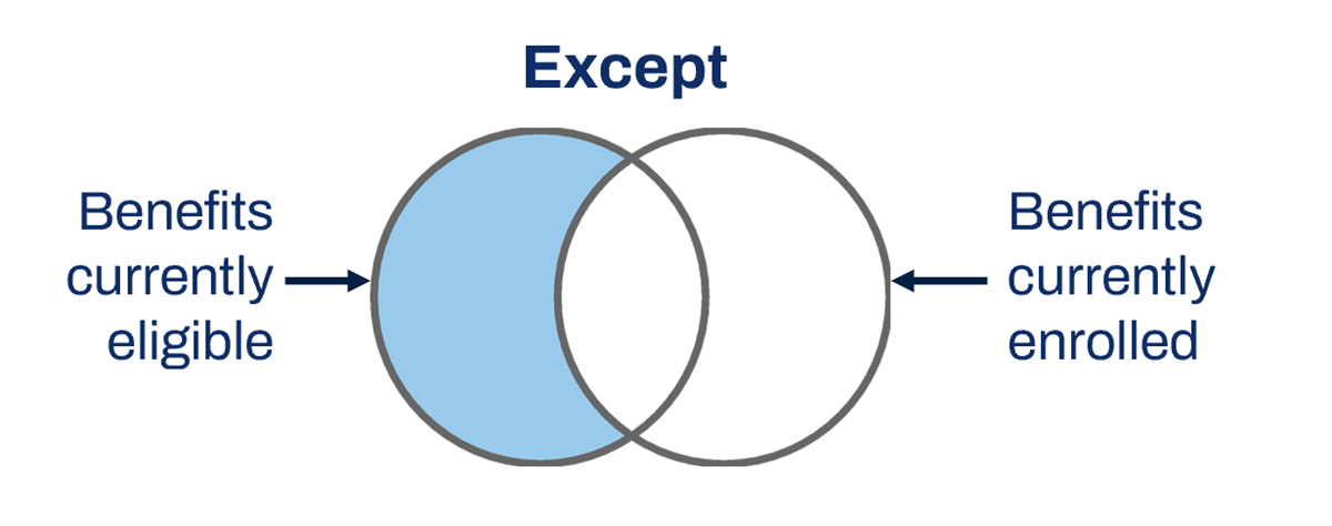 Diagram of the Except extract multi-instance operation type. One circle represents benefits currency eligible. The other circle represents benefits currently enrolled. The two circles overlap. The section of the Benefits currently eligible circle that does not overlap is highlighted.
