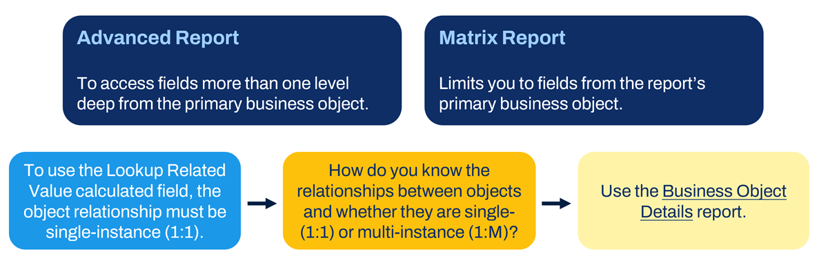 Graphic demonstrates the difference in configuring the Lookup Related Value calculated field function in advanced and matrix reports.