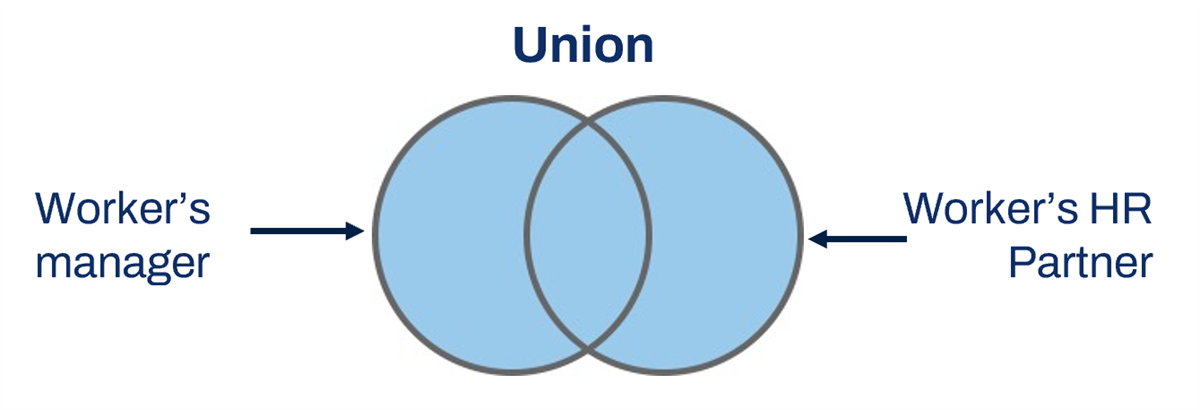 Diagram of the Union extract multi-instance operation type. One circle represents Worker's manager. The second circle represents Worker's HR Partner. The two circles overlap. All areas of both circles are highlighted.