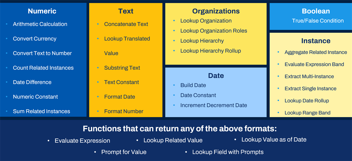 Start list: Numeric
Arithmetic Calculation
Convert Currency
Convert Text to Number
Count Related Instances
Date Difference
Numeric Constant
Sum Related Instances
Text Length, end list. 
Start list: Text
Concatenate Text
Lookup Translated Value
Substring Text
Text Constant
Format Date
Format Number
Format Text, end list. 
Start list: Organizations
Lookup Organization
Lookup Organization Roles
Lookup Hierarchy
Lookup Hierarchy Rollup, end list.
Start list: Date
Build Date
Date Constant
Increment Decrement Date, end list.
Start list: Boolean
True/False Condition, end list.
Start list: Instance
Aggregate Related Instance
Evaluate Expression Band
Extract Multi-Instance
Extract Single Instance
Lookup Date Rollup
Lookup Range Band, end list.
Start list: Functions that can return any of the above formats
Evaluate Expression
Lookup Related Value
Lookup Value as of Date
Prompt for Value
Lookup Field with Prompts, end list.