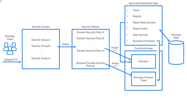 The diagram details the Workday security architecture. Users are assigned to security groups, which are linked to security policies. These domain and business process security policies are assigned 1:1 to domains and business process types within functional areas. This ultimately governs how items like tasks and reports interact with Workday data.
