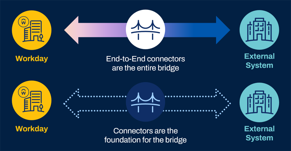 Graphic comparing two types of connectors: End-to-End connectors and Generic connectors. Generic connectors are shown as an outline of a bridge connecting Workday to an external system. End-to-End connectors are shown as a fully build bridge.