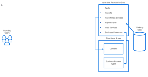 Diagram showing how Workday users utilize items like tasks and reports that interact with functional areas to read and write system data.
