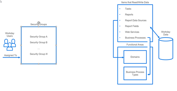The diagram illustrates how Workday users are assigned to specific security groups. These groups determine user permissions for items like tasks and reports, and functional areas like domains, which ultimately control read and write access to Workday data.