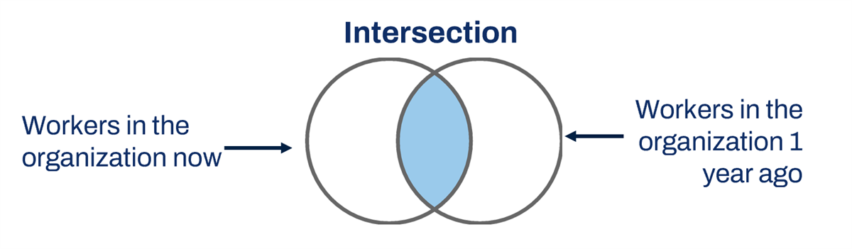 Diagram of the Intersection extract multi-instance operation type. One circle represents workers in the organization now. A second circle represents workers in the organization one year ago. The two circles overlap and the overlapping section is highlighted.