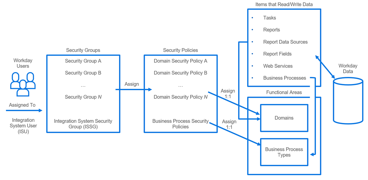 The diagram illustrates the Workday security architecture, incorporating Integration System Users (ISUs) assigned to Integration System Security Groups (ISSGs). These groups are linked to security policies that are assigned 1:1 to domains and business process types, governing how system items interact with Workday data.