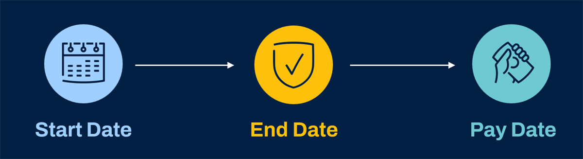 A process diagram illustrates a pay period sequence moving from Start Date to End Date, and finally to the designated Pay Date.
