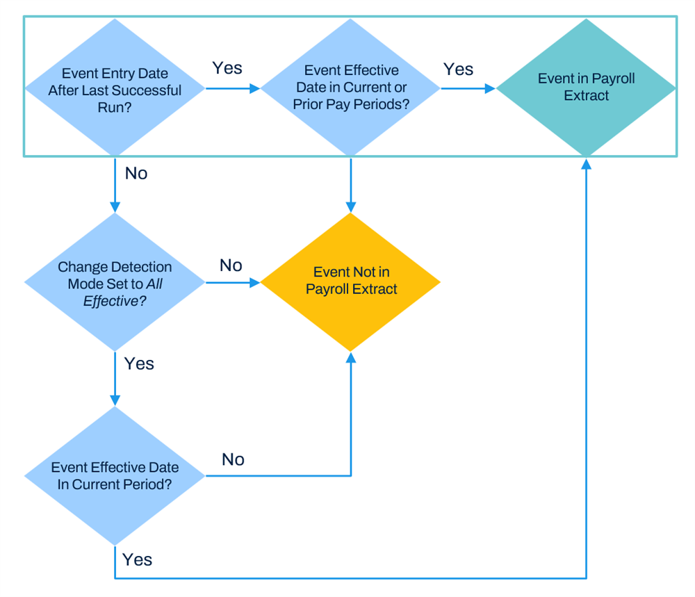 A logical flowchart outlines the decision steps and conditional rules used to determine if an event gets included in a payroll extract.