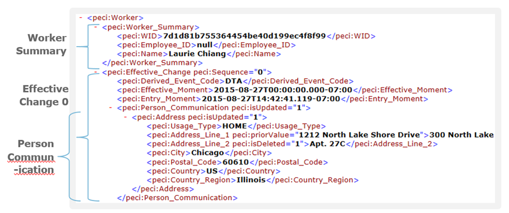 Labeled XML code output outlines worker summary details, effective change sequences, and person communication data fields.