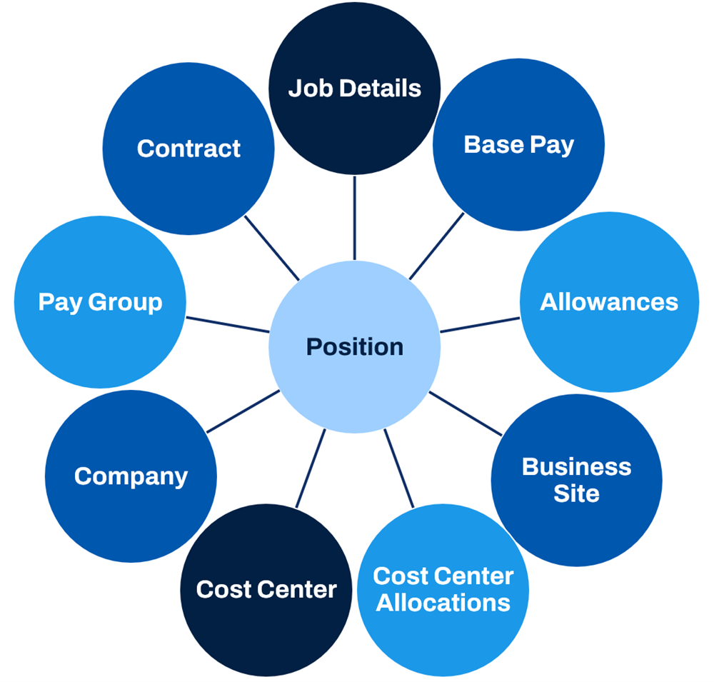 A hub-and-spoke model details the Position object by linking it to surrounding circles like Job Details, Base Pay, and Cost Center.