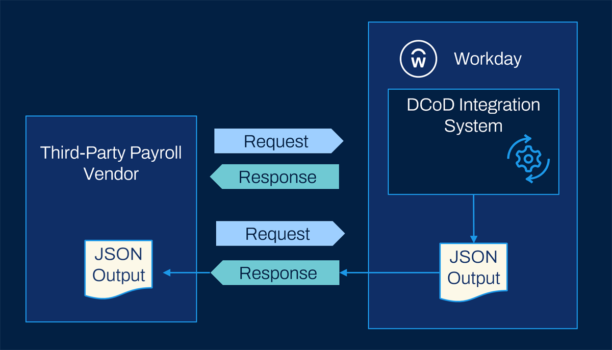 Flowchart illustrating the steps in the DCoD process. The vendor makes a request to Workday which triggers the DCoD integration system. Workday processes the request and notifies the vendor. Then, the vendor makes an additional request to retrieve the JSON output file.