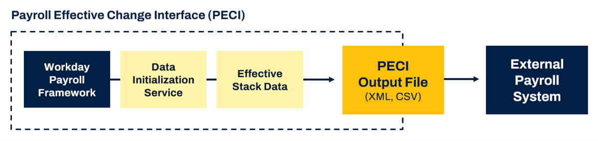 A workflow diagram traces data from the Workday Payroll Framework through processing stages to output a PECI file for an external system.
