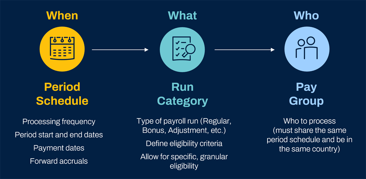An infographic maps out payroll processing variables by aligning the period schedule, run category, and pay group to When, What, and Who.