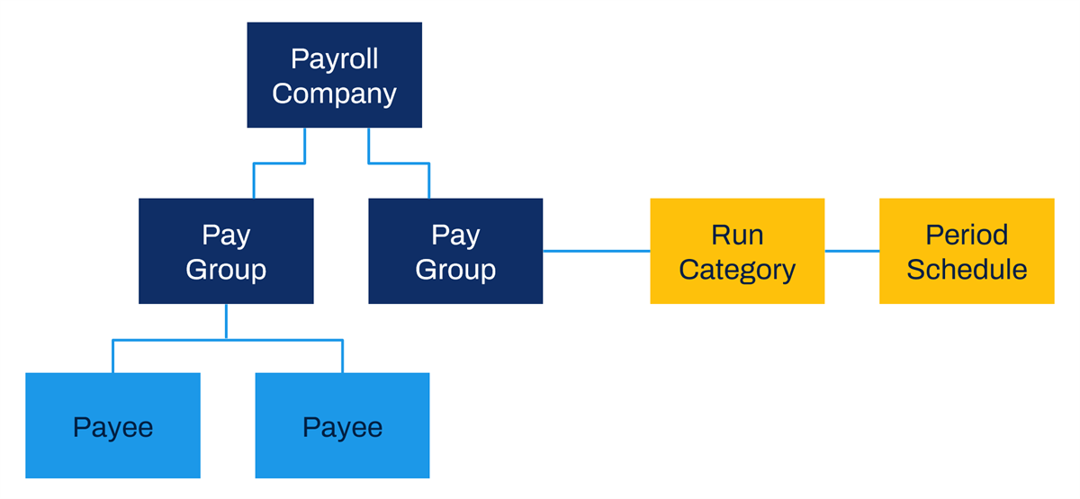 A hierarchical diagram maps the Workday payroll framework from Payroll Company down to specific pay groups, payees, and schedules.