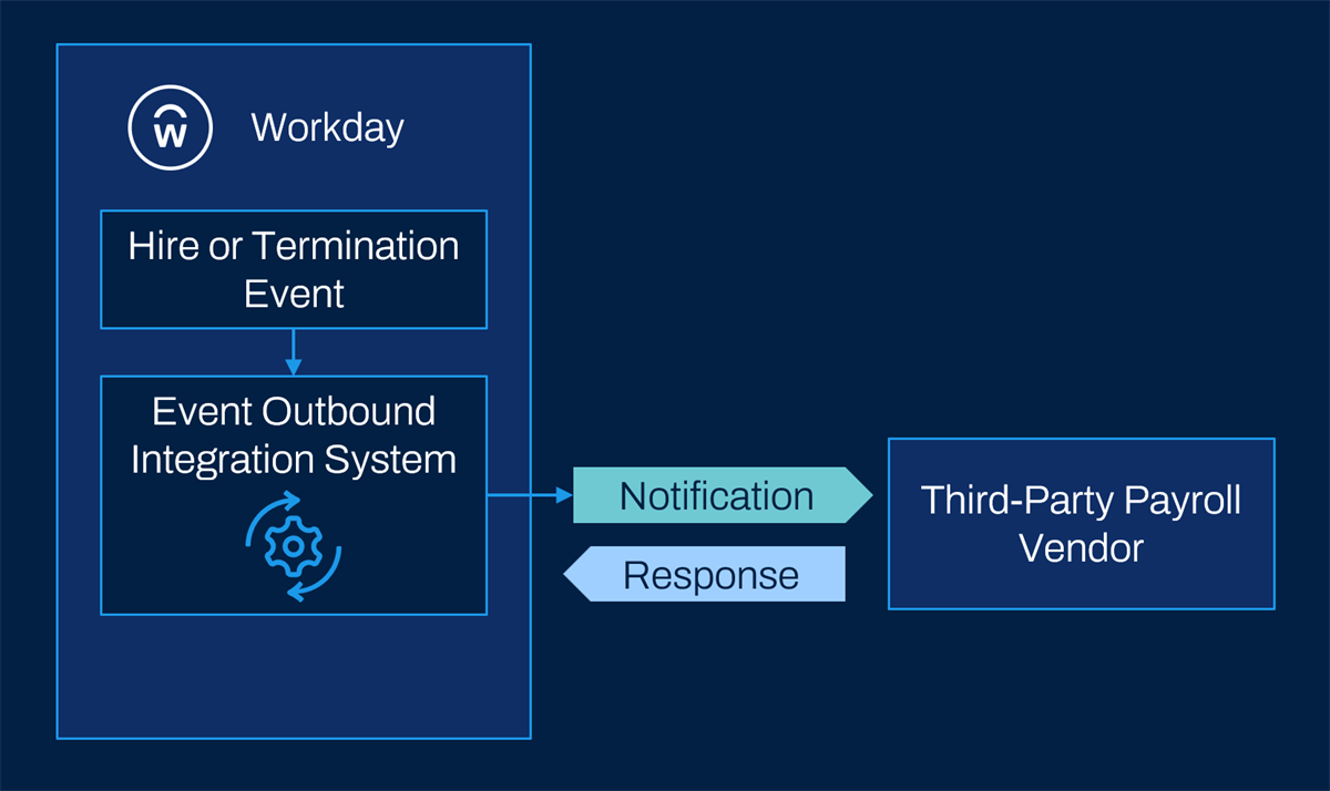 Flowchart illustrating the Event Outbound Notifications process.