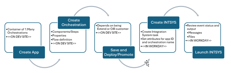 This flowchart depicts the process from creating an app and orchestration to creating the integration system which will launch the orchestration.