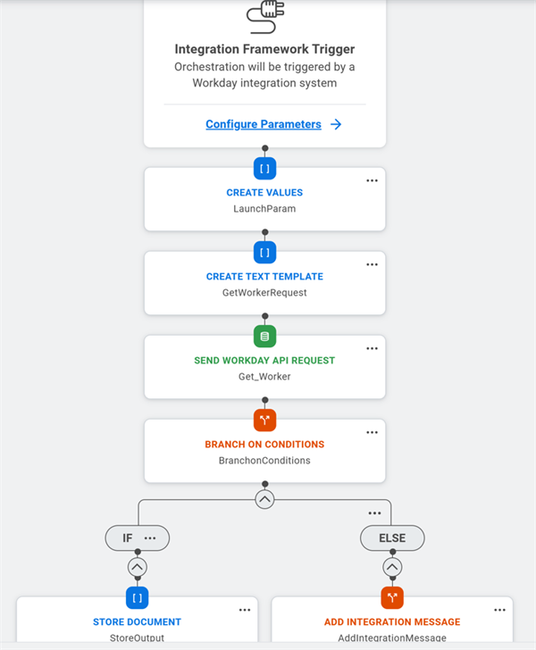 This is a sample orchestration, which is described in the text below the image.