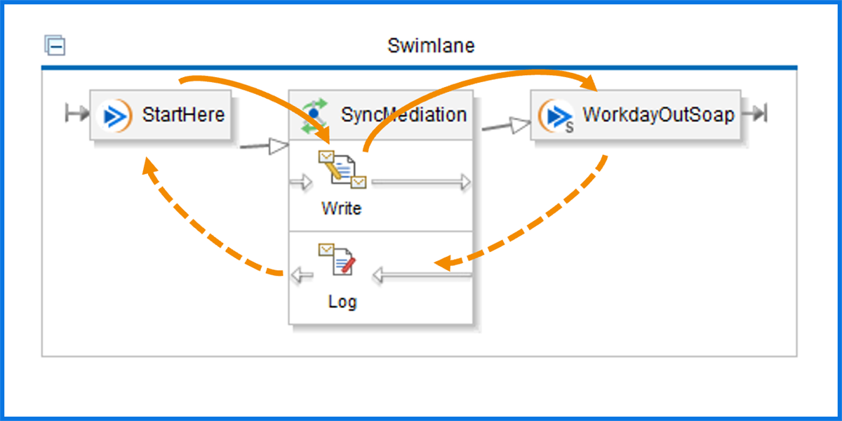 A swimlane diagram details a synchronous workflow, mapping request and response paths through a central mediation component.