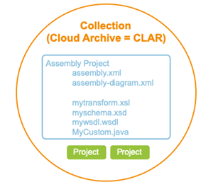 A circle outlines a Cloud Archive Collection containing an Assembly Project file list above two Project buttons.