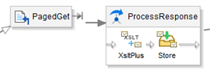An assembly diagram visualizes a process flow connecting a PagedGet step directly into a nested ProcessResponse block.