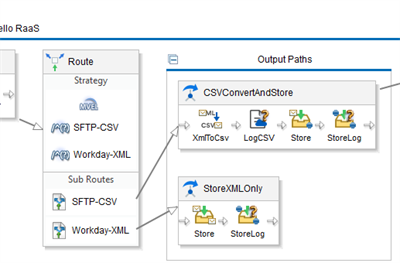 A Route component utilizes an MVEL strategy to split data into separate CSV and XML file processing sequences.