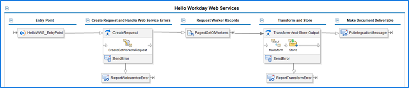 A Workday Studio diagram maps a sequential integration workflow across five stages from Entry Point to document delivery.