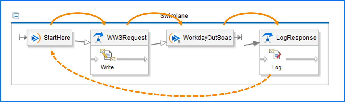 A swimlane diagram maps an asynchronous workflow across four steps, using a dashed arrow to trace the final log response back to the start.